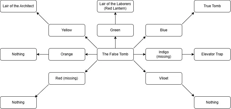 Flowchart of the False Tomb’s lantern puzzle paths and their outcomes