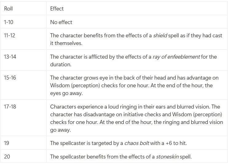 Table of wild magic surge effects and their corresponding d20 roll results